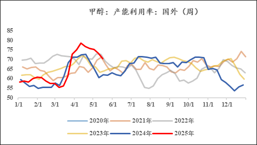 _甲醇供求_甲醇进出口