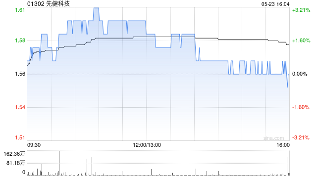 先健科技盘中涨超3% 近日主动脉弓支架系统获国家药监局正式注册批准