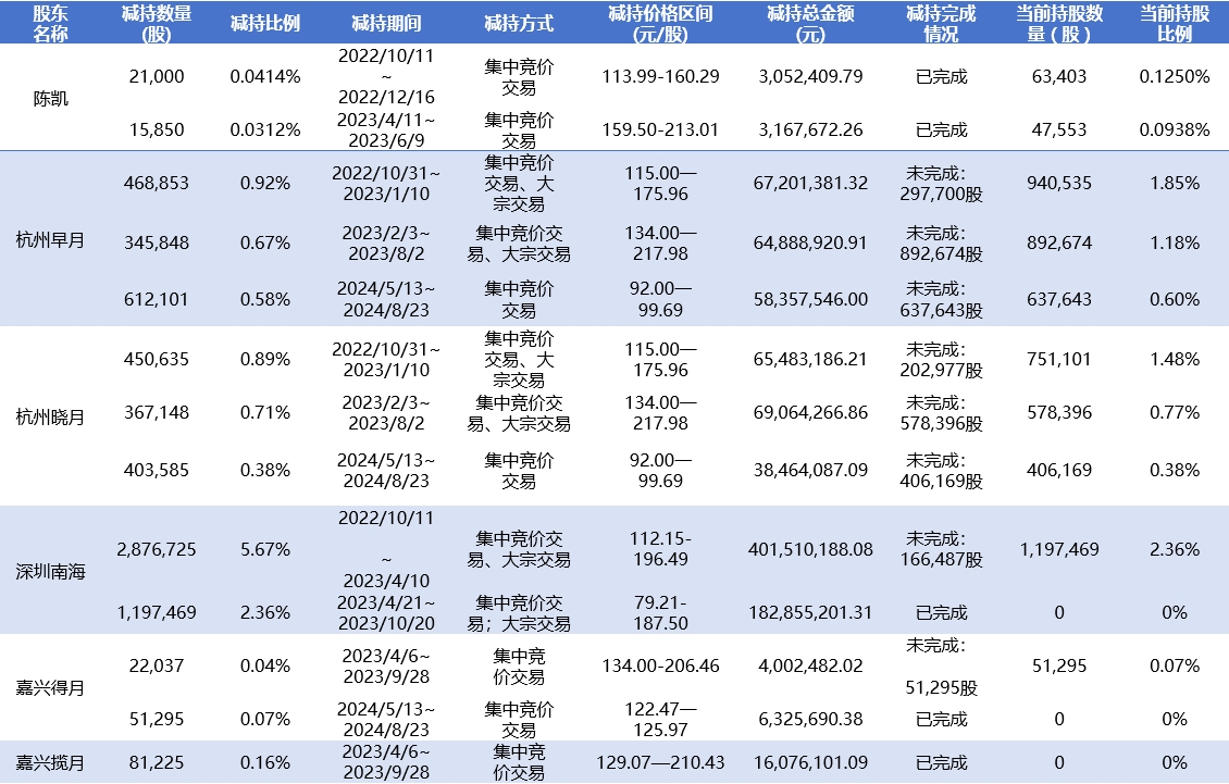 _股东减持套现近8亿_减持套现对股价影响