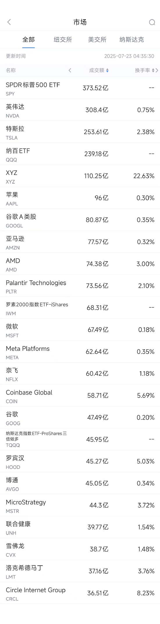_7月22日美股成交额前20：洛-马业绩欠佳并下调指引，股价重挫10.8%_7月22日美股成交额前20：洛-马业绩欠佳并下调指引，股价重挫10.8%