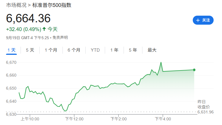 双重利好加持！又一家投行上调标普500年度目标价__双重利好加持！又一家投行上调标普500年度目标价