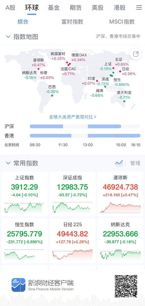 全球市场波动加剧，新浪财经APP帮你把握股指投资机遇__全球市场波动加剧，新浪财经APP帮你把握股指投资机遇