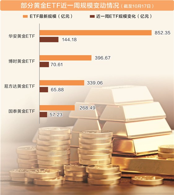 多因素推动资金持续涌入 黄金类ETF“吸金”又“吸睛”__多因素推动资金持续涌入 黄金类ETF“吸金”又“吸睛”
