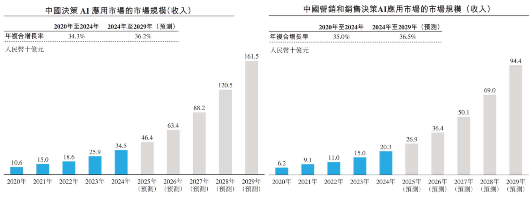 深演智能赴港IPO：研发投入不足 头部客户流失 难破决策AI混战格局__深演智能赴港IPO：研发投入不足 头部客户流失 难破决策AI混战格局