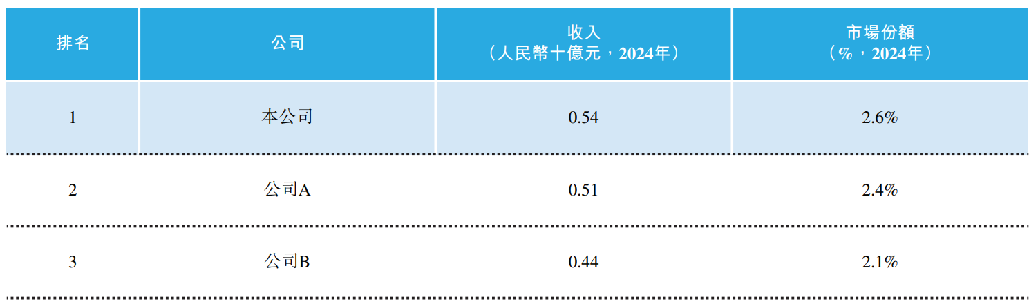 深演智能赴港IPO：研发投入不足 头部客户流失 难破决策AI混战格局_深演智能赴港IPO：研发投入不足 头部客户流失 难破决策AI混战格局_