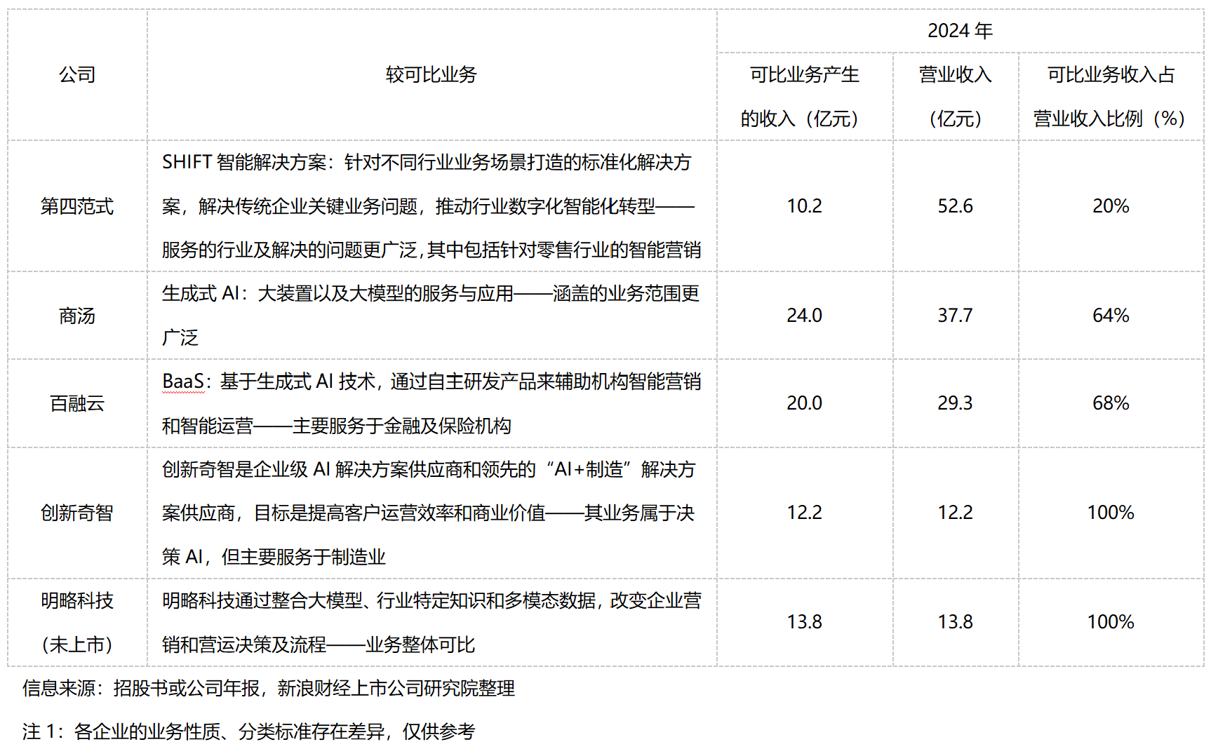 _深演智能赴港IPO：研发投入不足 头部客户流失 难破决策AI混战格局_深演智能赴港IPO：研发投入不足 头部客户流失 难破决策AI混战格局