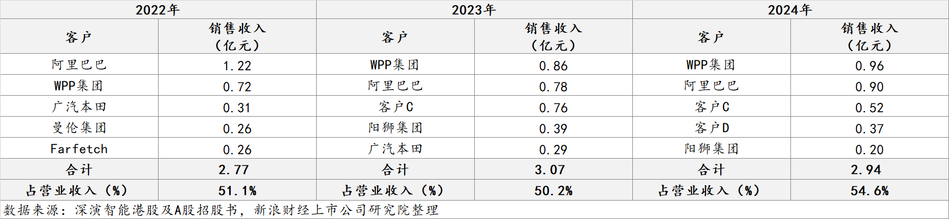 深演智能赴港IPO：研发投入不足 头部客户流失 难破决策AI混战格局__深演智能赴港IPO：研发投入不足 头部客户流失 难破决策AI混战格局