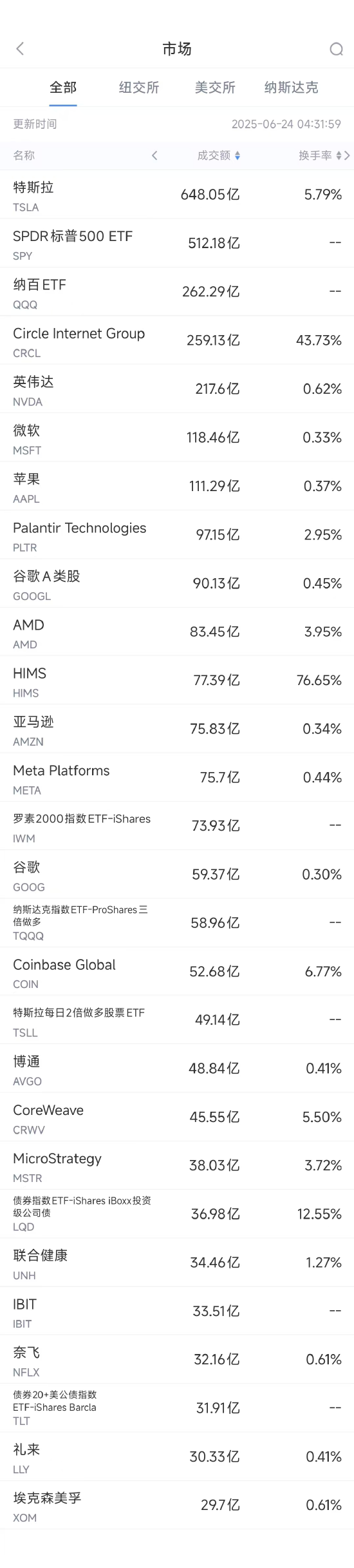 _特斯拉股票现在价格美元_特斯拉日成交额1500亿美元