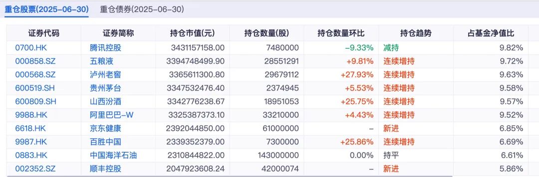 易方达蓝筹精选持仓情况