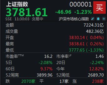 沪指跌破2900点关口__沪指下跌是什么意思