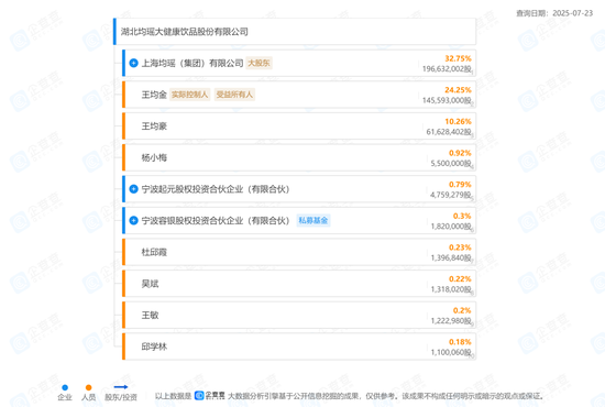 “乳酸菌第一股”均瑶健康业绩滑坡，净利润暴跌了150%，还要被高管们“吸血”__“乳酸菌第一股”均瑶健康业绩滑坡，净利润暴跌了150%，还要被高管们“吸血”