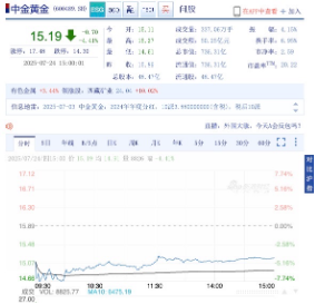 起底中金黄金：旗下多公司因安全问题被罚，上半年预盈最多28亿