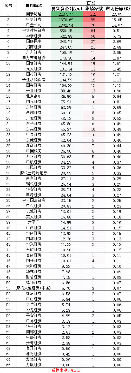 券商科创板6年IPO承销成绩单放榜！头部吃肉、区域喝汤、西部东吴中泰等中小券商艰难突围__券商科创板6年IPO承销成绩单放榜！头部吃肉、区域喝汤、西部东吴中泰等中小券商艰难突围