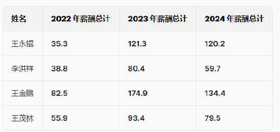_斯坦德机器人港股IPO:两位哈工大毕业90后创立，薪酬差距拉大，王永锟年薪120万是李洪祥2倍！小米是核心股东_斯坦德机器人港股IPO:两位哈工大毕业90后创立，薪酬差距拉大，王永锟年薪120万是李洪祥2倍！小米是核心股东