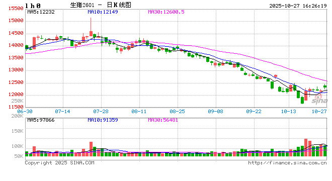 开盘|国内期货主力合约涨跌不一 生猪涨超2%