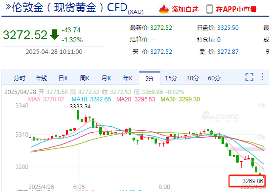 _现货黄金美元失守3270元_黄金美元xau