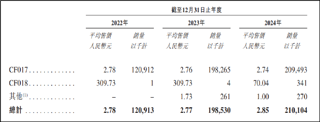 _长风药业IPO屡战屡败背后：单品依赖症难解高毛利率或难维持 大额医院拜访费用或存贿赂风险_长风药业IPO屡战屡败背后：单品依赖症难解高毛利率或难维持 大额医院拜访费用或存贿赂风险