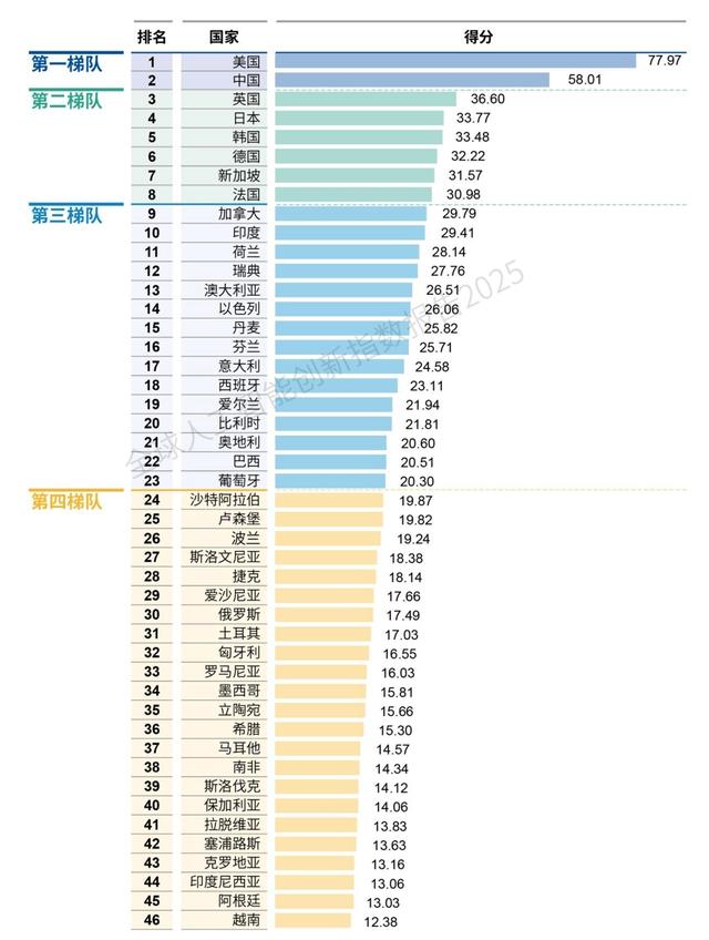 全球大模型狂飙失速，骤跌264%！权威报告盘点世界人工智能发展格局_全球大模型狂飙失速，骤跌264%！权威报告盘点世界人工智能发展格局_