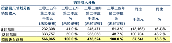 华虹公司：中报净利跌超七成，内部整合隐忧尚存__华虹公司：中报净利跌超七成，内部整合隐忧尚存
