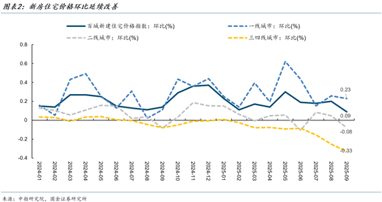 _新房地产价格_2020年新房市场