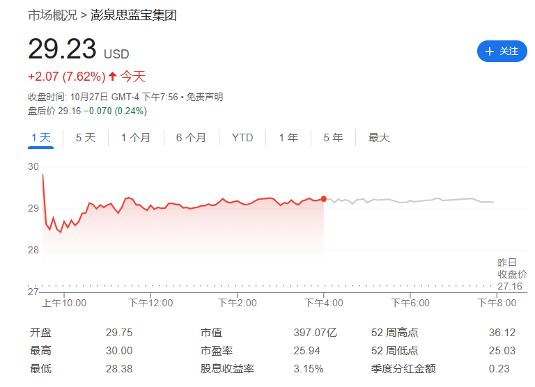 收购“皮爷咖啡”后股价暴跌，美国饮料巨头KDP被迫向PE求助，阿波罗和KKR计划联手投资70亿美元