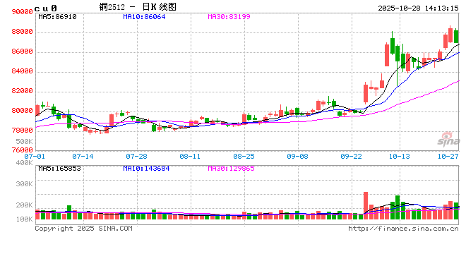 光大期货有色金属类日报10.28