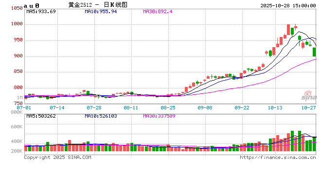 开盘|国内期货主力合约涨跌互现 沪金沪银跌超2%
