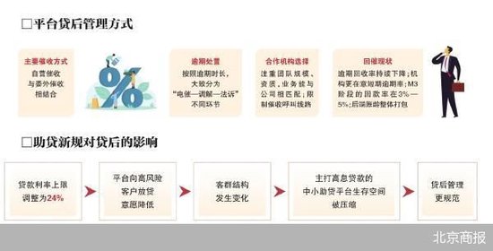 助贷平台催收寻求新平衡