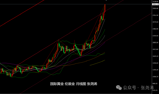 _张尧浠:全球贸易紧张局势升级 黄金反弹待上探3080_张尧浠:全球贸易紧张局势升级 黄金反弹待上探3080
