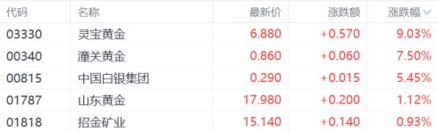 金价再创新高，黄金股集体狂欢，高盛看多、桥水押注新时代_金价再创新高，黄金股集体狂欢，高盛看多、桥水押注新时代_