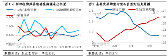 _生猪：持续增重叠加二育滚动补栏 供应后移是否会形成“堰塞湖”_生猪：持续增重叠加二育滚动补栏 供应后移是否会形成“堰塞湖”