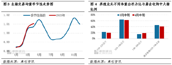 生猪：持续增重叠加二育滚动补栏 供应后移是否会形成“堰塞湖”_生猪：持续增重叠加二育滚动补栏 供应后移是否会形成“堰塞湖”_