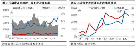 生猪：持续增重叠加二育滚动补栏 供应后移是否会形成“堰塞湖”_生猪：持续增重叠加二育滚动补栏 供应后移是否会形成“堰塞湖”_