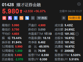 _蚂蚁财富拟收购，耀才证券金融午后继续大涨，涨幅已逾96%_蚂蚁财富拟收购，耀才证券金融午后继续大涨，涨幅已逾96%