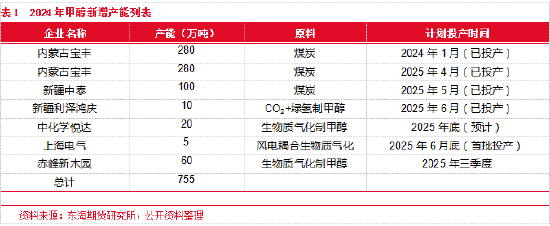_甲醇市场需求预测_甲醇定价机制