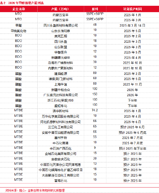 _甲醇市场需求预测_甲醇定价机制