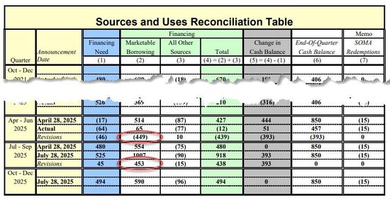 上调82%！美财政部三季度借款预期破万亿，债务上限提高后加速发债__上调82%！美财政部三季度借款预期破万亿，债务上限提高后加速发债