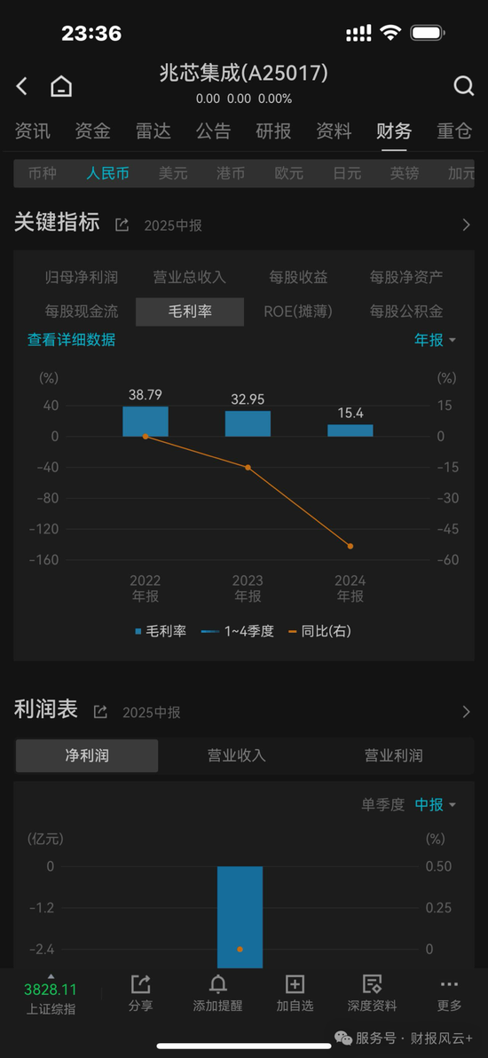 上海兆芯IPO：亏损累累，关联交易过大，供应商与客户高度集中，毛利率连年下跌，压线科创板第4套标准__上海兆芯IPO：亏损累累，关联交易过大，供应商与客户高度集中，毛利率连年下跌，压线科创板第4套标准