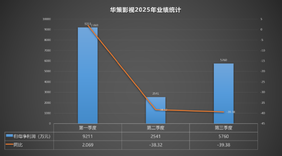 虞书欣出走，Q3净利暴跌：华策的“摇钱树”倒了？ | BUG