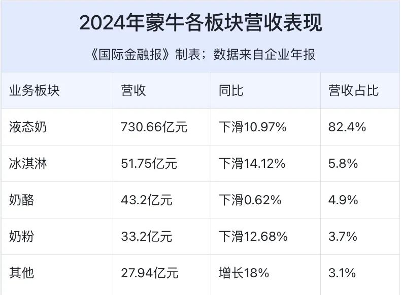 _蒙牛新总裁_蒙牛亏100亿