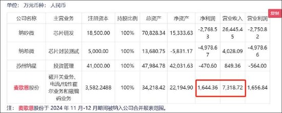 _不缺钱的纳芯微港股再上市背后：高溢价接盘“金主”资产？浮现新微资本魅影 标的盈利飙升_不缺钱的纳芯微港股再上市背后：高溢价接盘“金主”资产？浮现新微资本魅影 标的盈利飙升