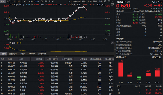 _销量爆了！吃喝板块猛攻，“茅五泸汾洋”齐涨！食品ETF（515710）盘中涨超1%_销量爆了！吃喝板块猛攻，“茅五泸汾洋”齐涨！食品ETF（515710）盘中涨超1%