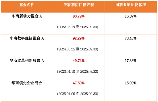 华商主题精选混合__华商大盘量化精选混合