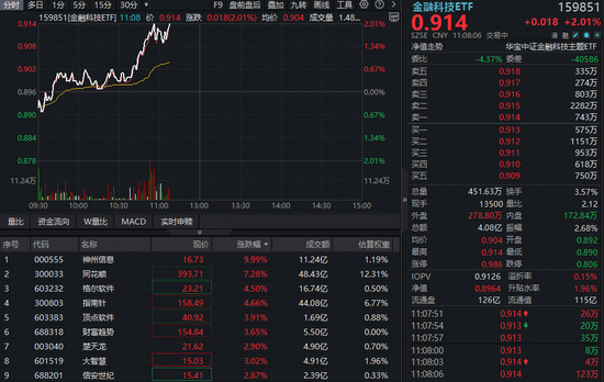 刚刚，互联网券商异动拉升，同花顺大涨超7%！百亿金融科技ETF（159851）放量拉升逾2%，冲击五连阳