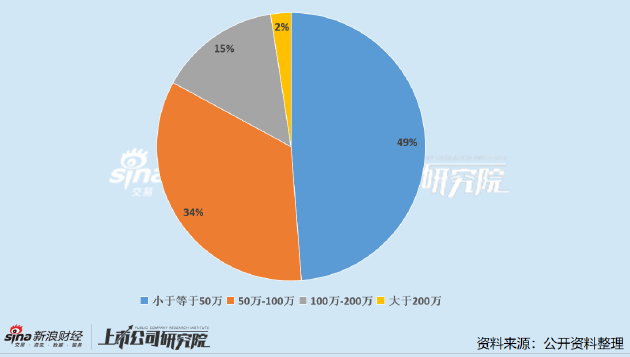 _宝钢财务总监是谁_宝钢总监工资