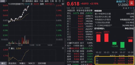 “旗手”助攻沪指再上4000点！华安证券绩后涨停，顶流券商ETF（512000）涨超2%，补涨行情启动？
