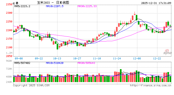 玉米市场暂无明显卖压，价格或仍上涨