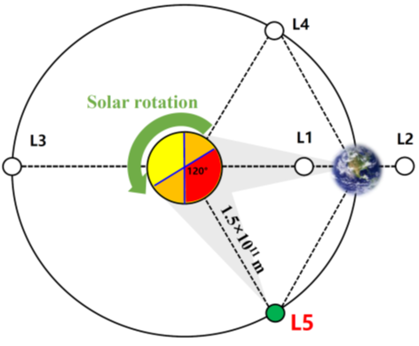 _我国计划向日地引力平衡L5点发射“羲和二号”_我国计划向日地引力平衡L5点发射“羲和二号”