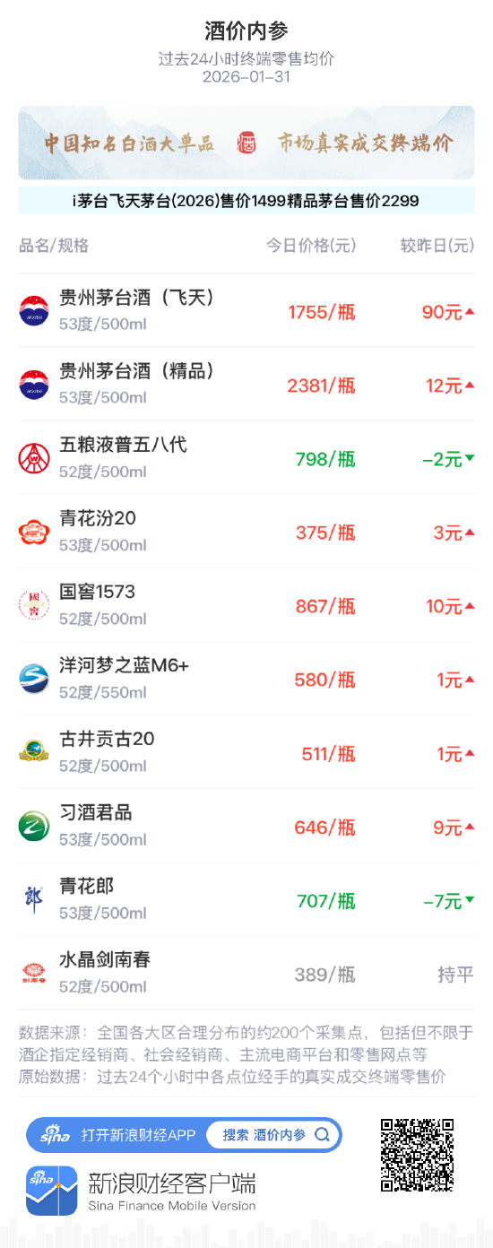 _飞天茅台涨跌_飞天茅台价格飞涨