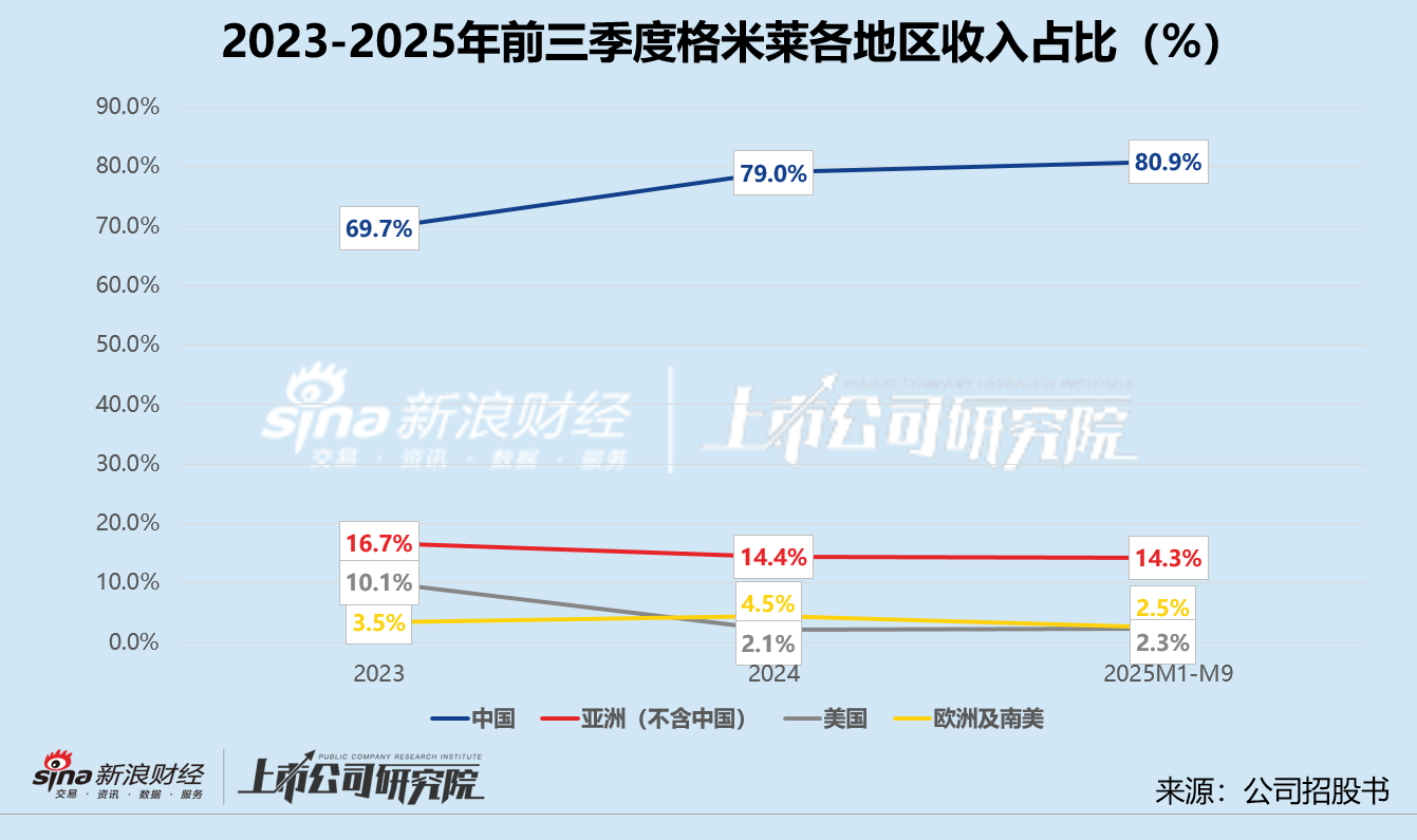 格米莱冲刺港股IPO：重营销轻研发、分红远超利润 “飞亚达系”掌舵引治理拷问